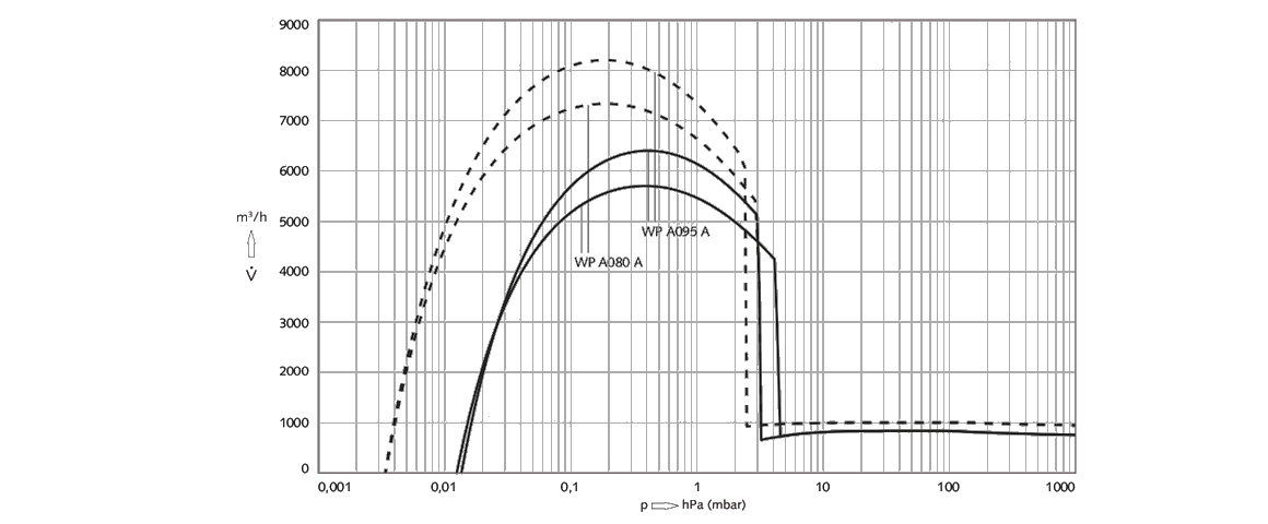 Puma WP A095 A羅茨真空泵 Puma WP A095 A羅茨真空泵