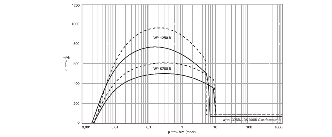 Puma WY 1250 B羅茨真空泵 Puma WY 1250 B羅茨真空泵