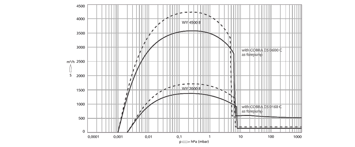 Puma WY 4500 B羅茨真空泵 Puma WY 4500 B羅茨真空泵