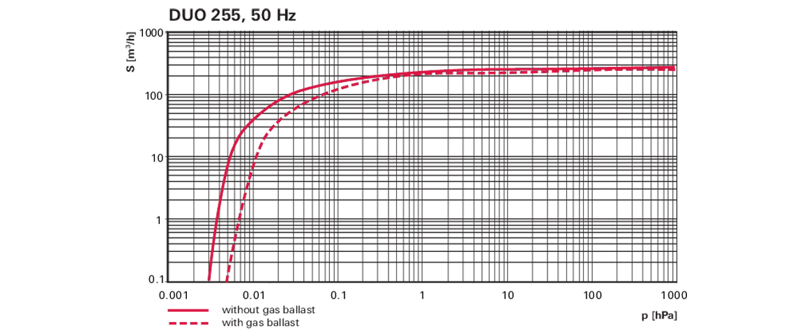 Duo 255雙級(jí)旋片真空泵 Duo 255雙級(jí)旋片真空泵