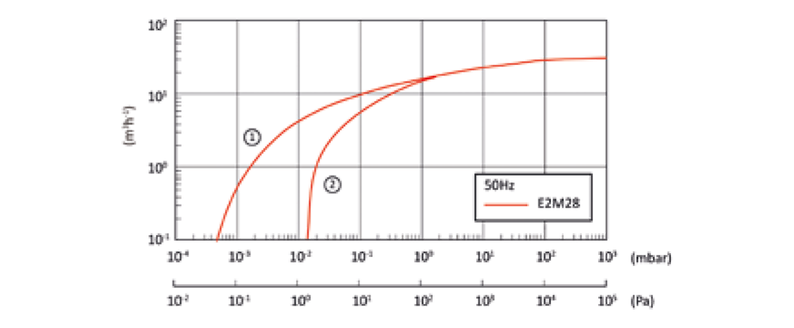 E2M28雙級(jí)旋片真空泵曲線(xiàn)圖.png