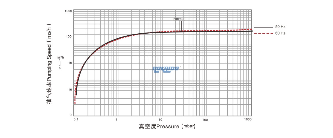 RH0250單級(jí)旋片真空泵曲線圖.jpg